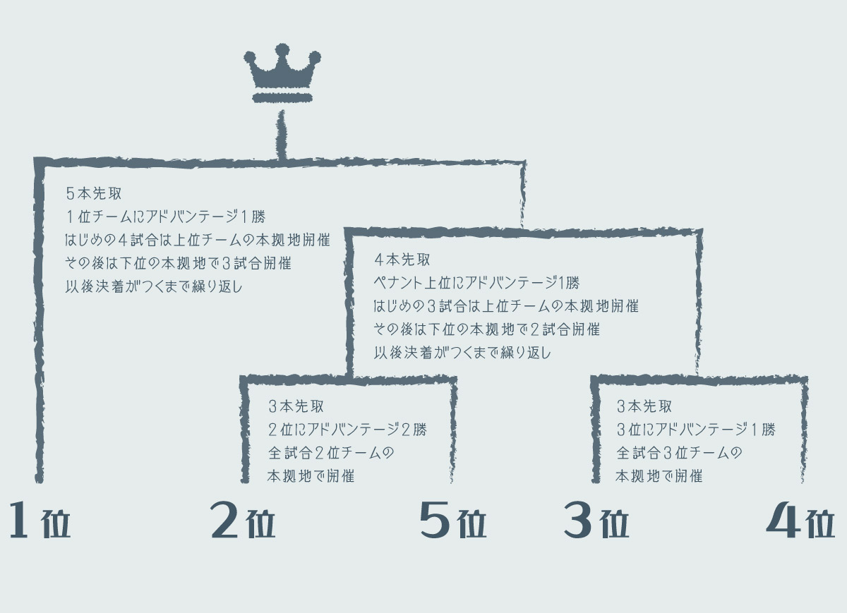 クライマックストーナメント図